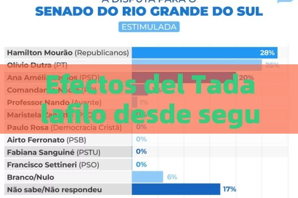 Efectos del Tadalafilo desde segundos hasta largo plazo